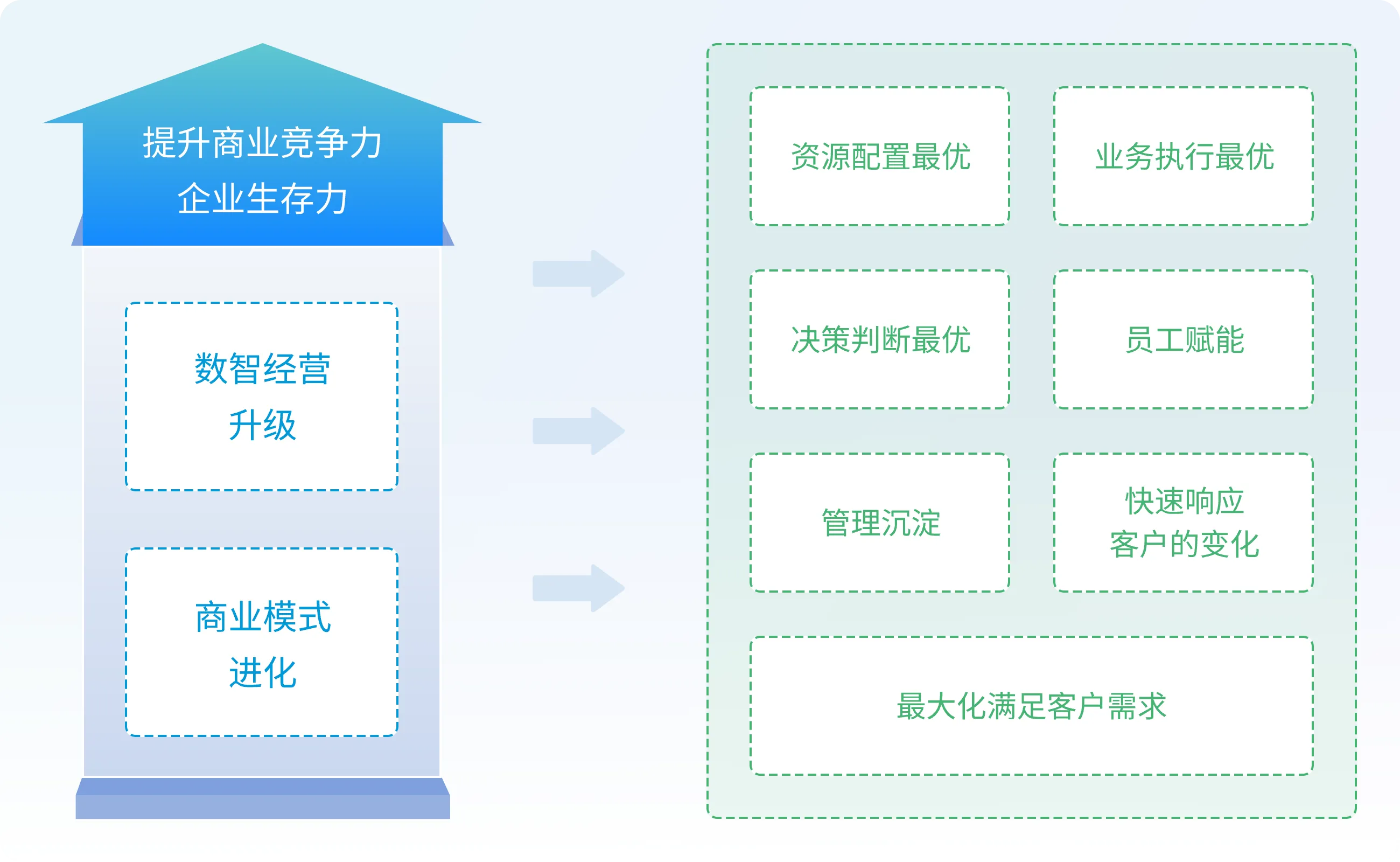 企业数字化转型服务内容示意图