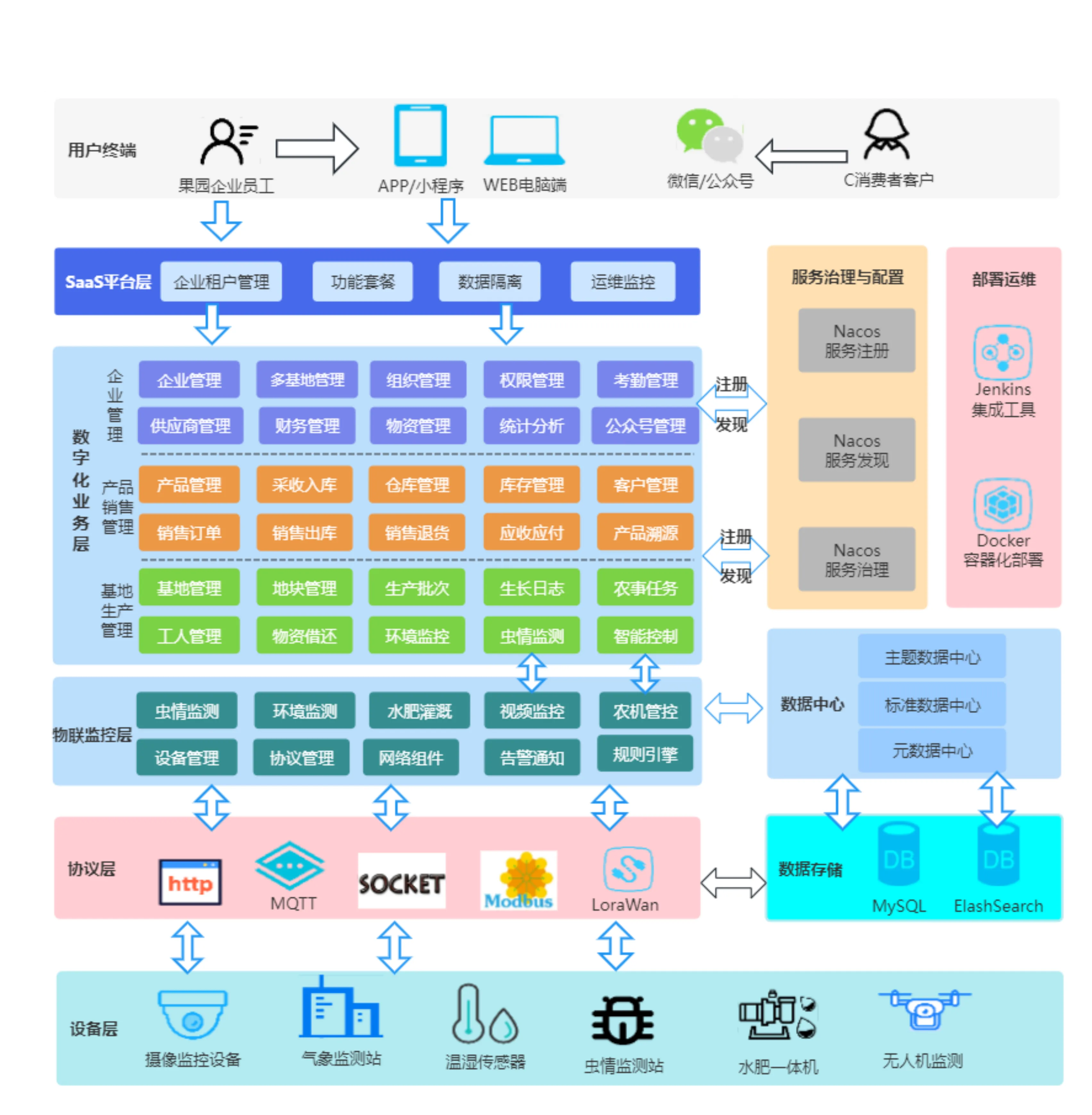 黔农耘系统架构图