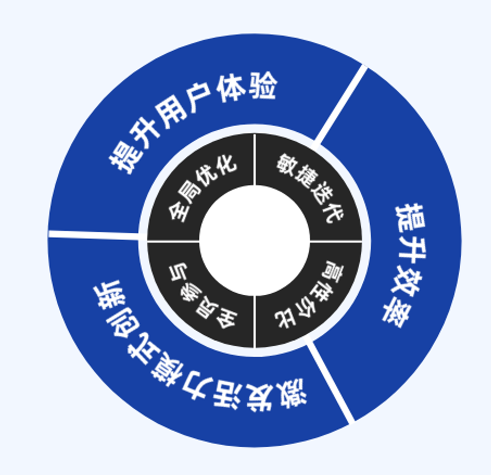 提升用户体验、提升效率、降低成本、贴合业务的数字化价值图