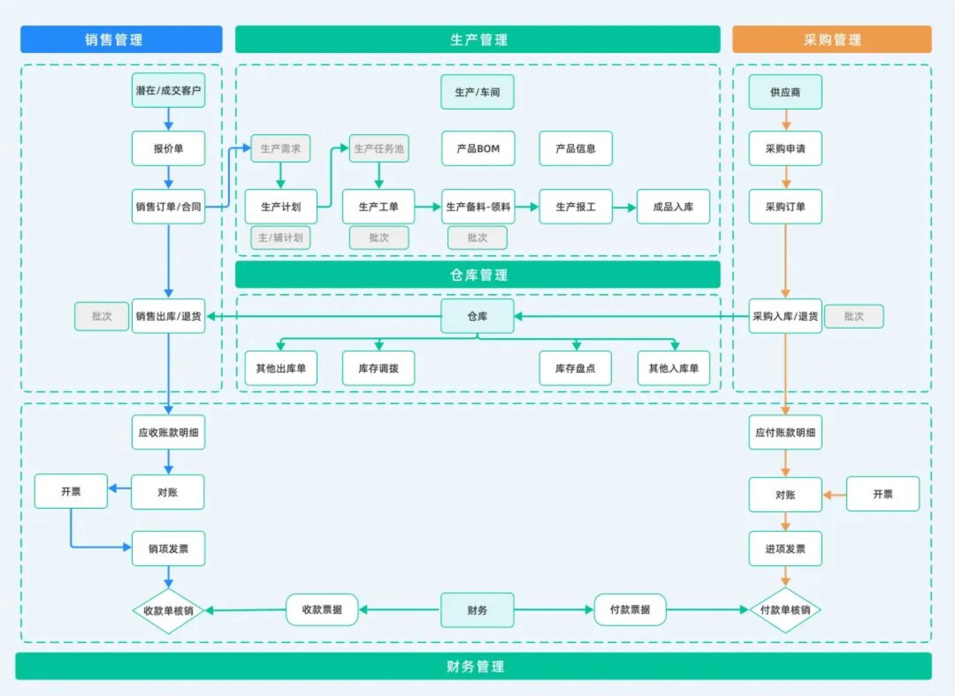 京黔智工销售、生产、采购、仓库与财务业务流程图