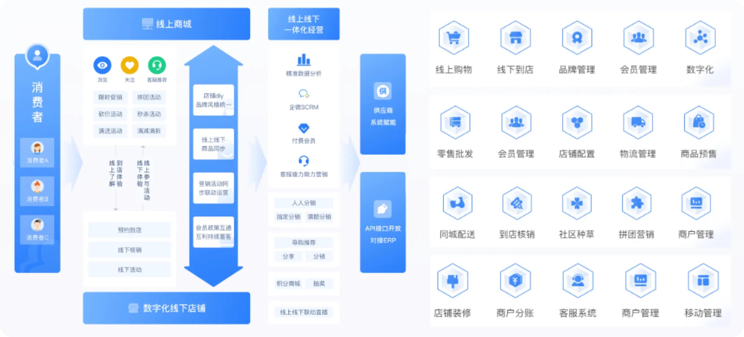 京黔智销B2C电商新零售商城系统能力图
