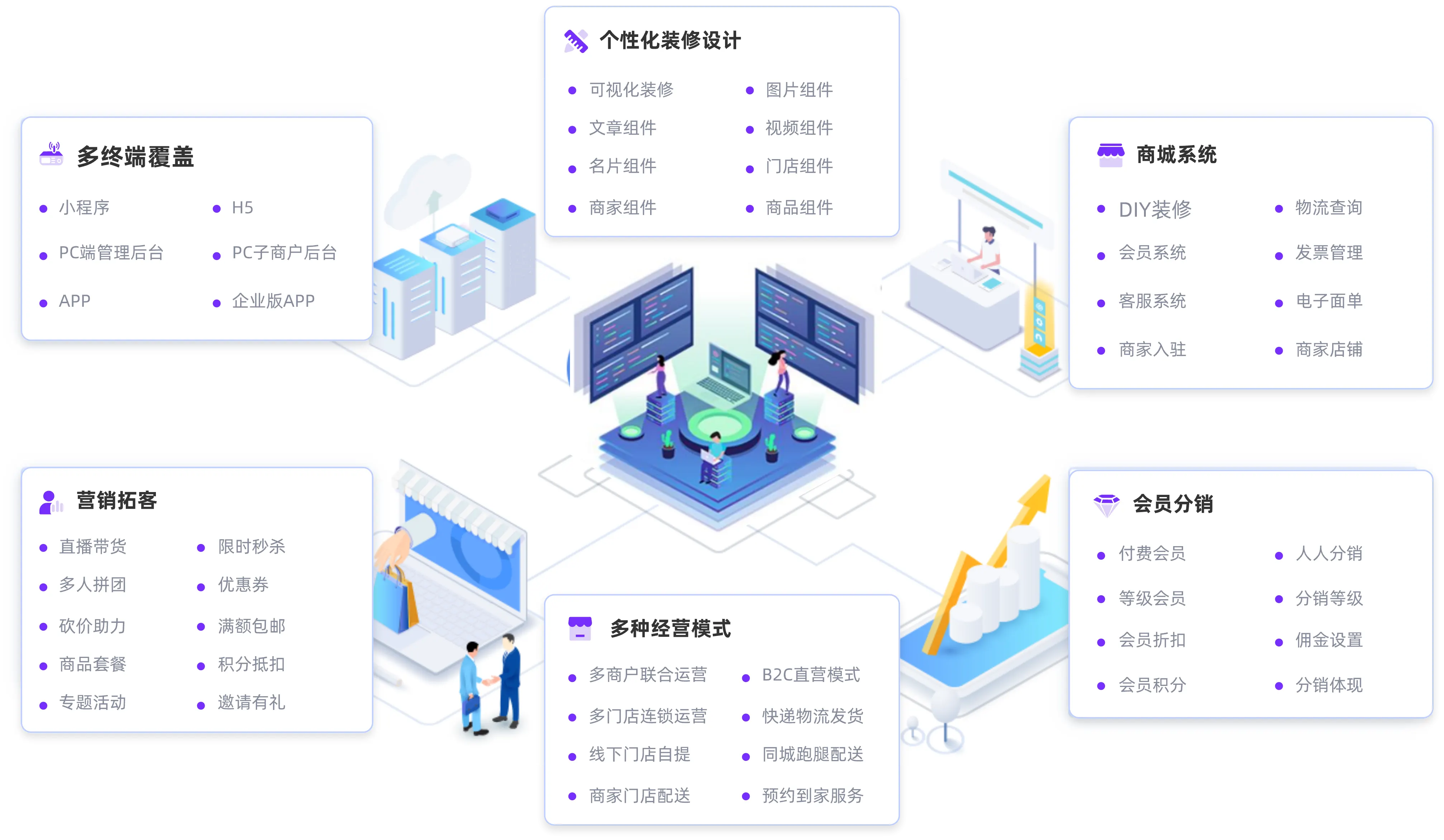 京黔智销多终端、营销、商城及会员分销能力图
